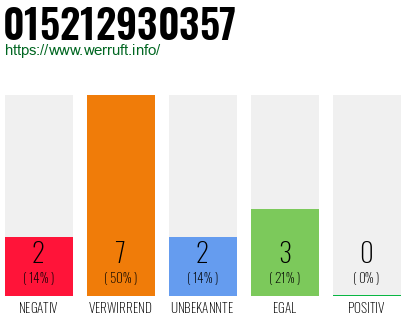Rufnummer 015212930357 Telefonnummer 015212930357