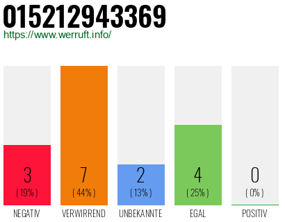 Rufnummer 015212943369 Telefonnummer 015212943369