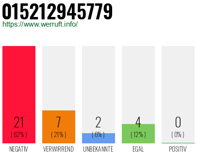 Rufnummer 015212945779 Telefonnummer 015212945779