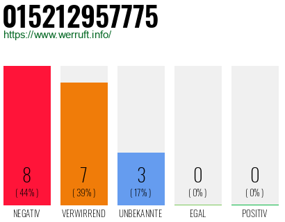 Rufnummer 015212957775 Telefonnummer 015212957775