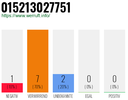 Rufnummer 015213027751 Telefonnummer 015213027751