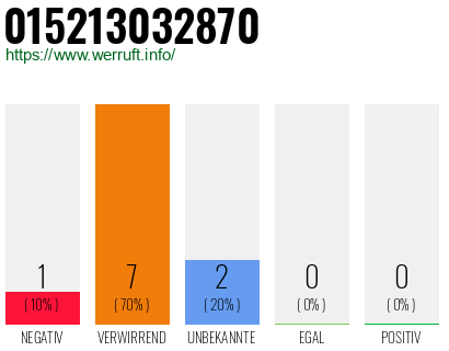 Rufnummer 015213032870 Telefonnummer 015213032870