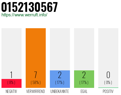 Rufnummer 0152130567 Telefonnummer 0152130567