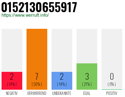 Rufnummer 0152130655917 Telefonnummer 0152130655917