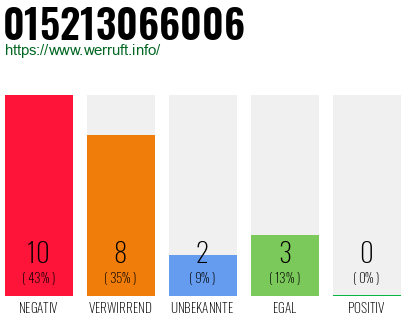Rufnummer 015213066006 Telefonnummer 015213066006