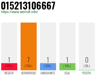 Rufnummer 015213106667 Telefonnummer 015213106667