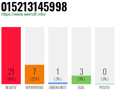 Rufnummer 015213145998 Telefonnummer 015213145998