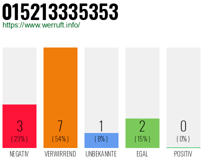 Rufnummer 015213335353 Telefonnummer 015213335353
