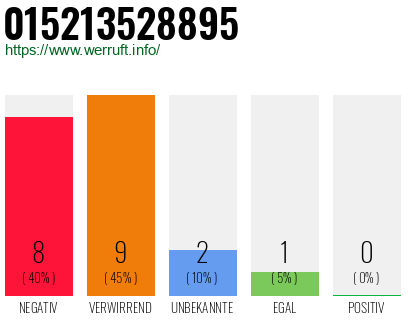Rufnummer 015213528895 Telefonnummer 015213528895