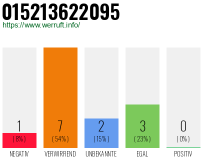 Rufnummer 015213622095 Telefonnummer 015213622095