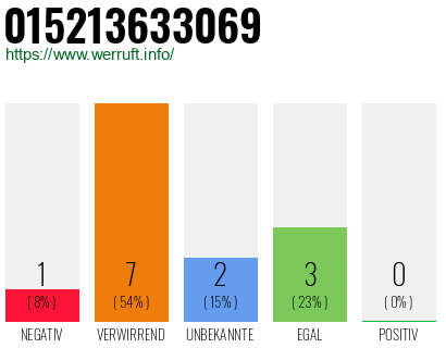 Rufnummer 015213633069 Telefonnummer 015213633069