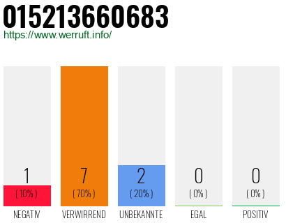 Rufnummer 015213660683 Telefonnummer 015213660683