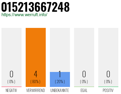 Telefonnummer 015213667248