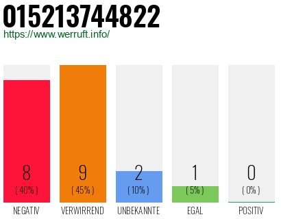 Rufnummer 015213744822 Telefonnummer 015213744822