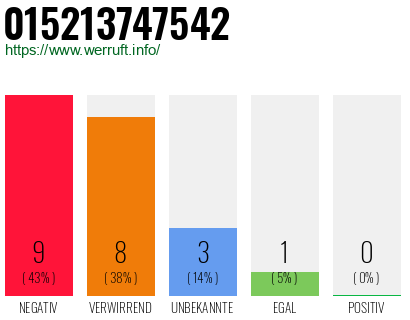 Rufnummer 015213747542 Telefonnummer 015213747542