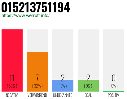 Rufnummer 015213751194 Telefonnummer 015213751194