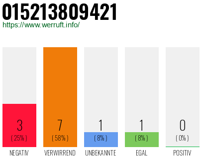 Rufnummer 015213809421 Telefonnummer 015213809421