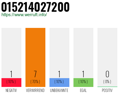 Rufnummer 015214027200 Telefonnummer 015214027200