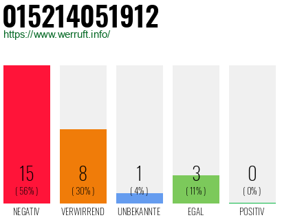 Rufnummer 015214051912 Telefonnummer 015214051912