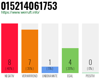 Rufnummer 015214061753 Telefonnummer 015214061753