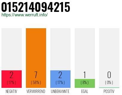 Rufnummer 015214094215 Telefonnummer 015214094215