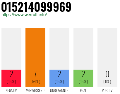 Rufnummer 015214099969 Telefonnummer 015214099969