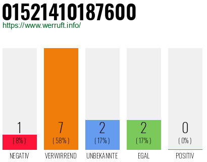 Rufnummer 01521410187600 Telefonnummer 01521410187600