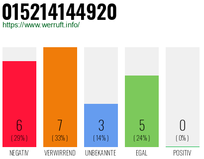 Rufnummer 015214144920 Telefonnummer 015214144920