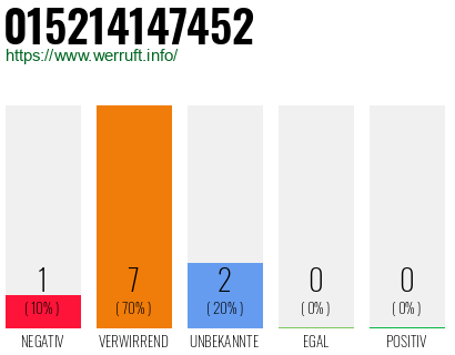 Rufnummer 015214147452 Telefonnummer 015214147452
