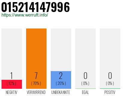 Rufnummer 015214147996 Telefonnummer 015214147996