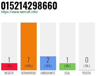 Rufnummer 015214298660 Telefonnummer 015214298660