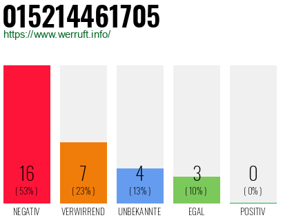 Rufnummer 015214461705 Telefonnummer 015214461705