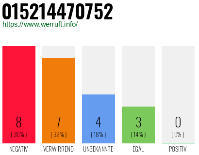 Rufnummer 015214470752 Telefonnummer 015214470752