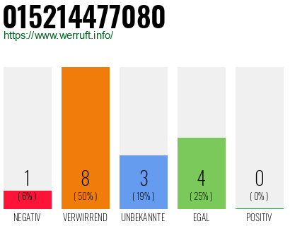 Rufnummer 015214477080 Telefonnummer 015214477080