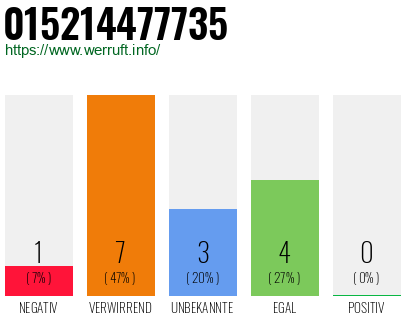 Rufnummer 015214477735 Telefonnummer 015214477735