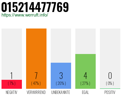 Rufnummer 015214477769 Telefonnummer 015214477769