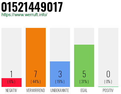 Rufnummer 01521449017 Telefonnummer 01521449017