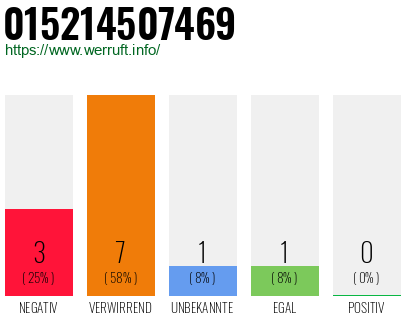 Rufnummer 015214507469 Telefonnummer 015214507469