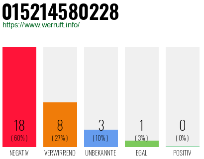 Rufnummer 015214580228 Telefonnummer 015214580228