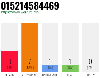 Rufnummer 015214584469 Telefonnummer 015214584469