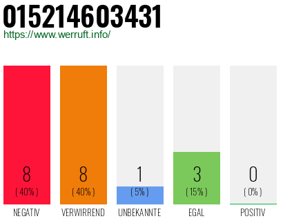 Rufnummer 015214603431 Telefonnummer 015214603431