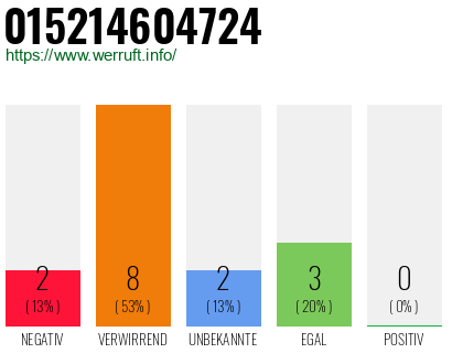 Rufnummer 015214604724 Telefonnummer 015214604724