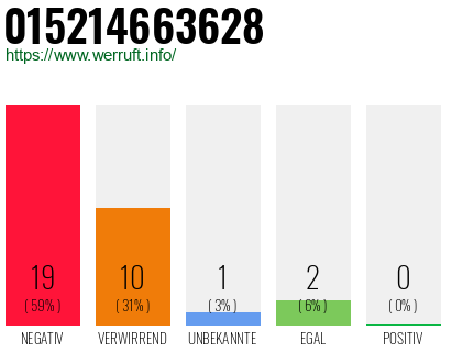 Rufnummer 015214663628 Telefonnummer 015214663628