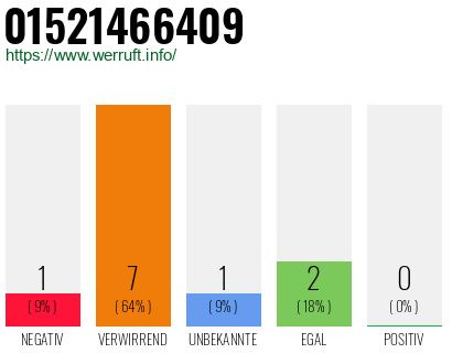 Rufnummer 01521466409 Telefonnummer 01521466409