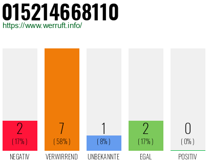 Rufnummer 015214668110 Telefonnummer 015214668110