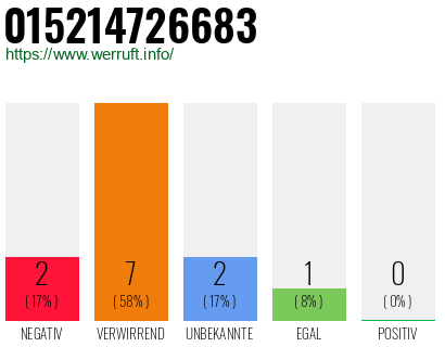 Rufnummer 015214726683 Telefonnummer 015214726683