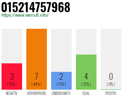 Rufnummer 015214757968 Telefonnummer 015214757968