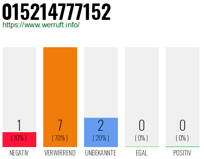 Rufnummer 015214777152 Telefonnummer 015214777152