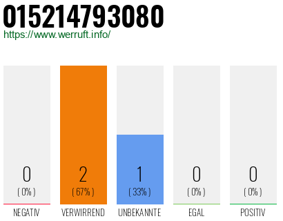 Telefonnummer 015214793080
