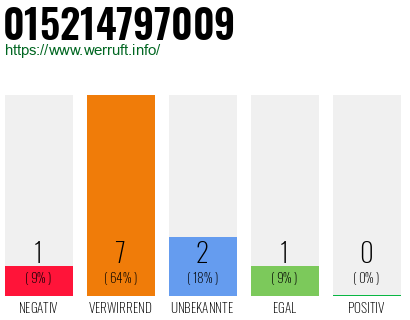 Rufnummer 015214797009 Telefonnummer 015214797009
